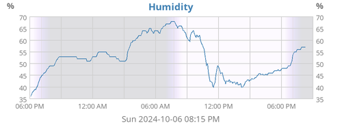 Humidity