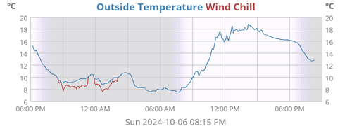 Outside Temperature