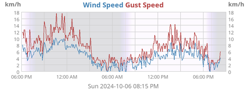 Wind Speed