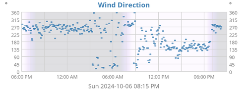 Wind Direction