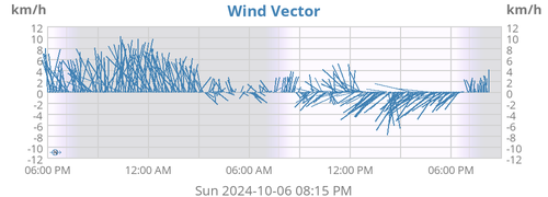 Wind Vector