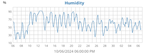 Humidity