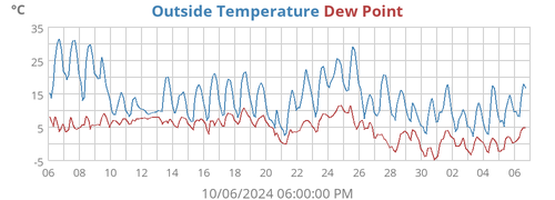 Outside Temperature