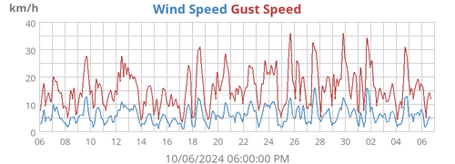 Wind Speed