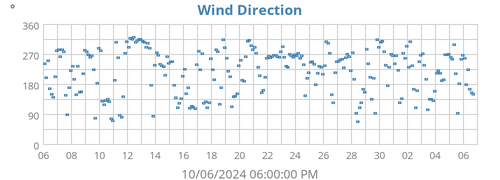 Wind Direction