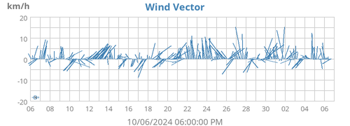 Wind Vector