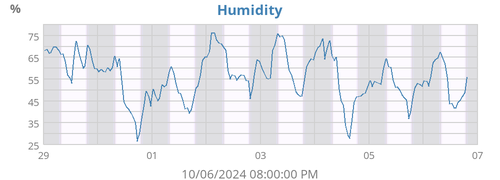 Humidity