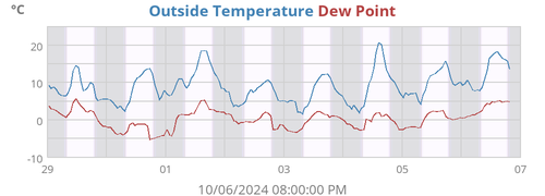 Outside Temperature