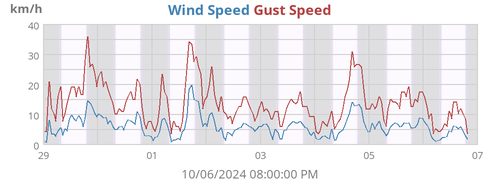 Wind Speed