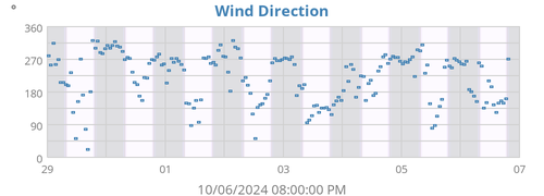 Wind Direction