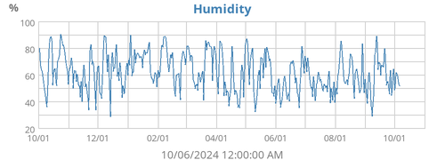 Humidity