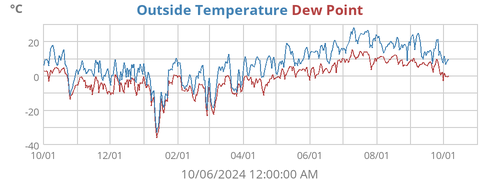 Outside Temperature