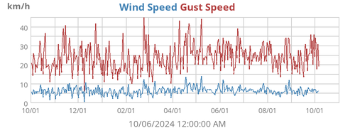 Wind Speed