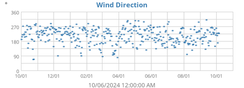 Wind Direction