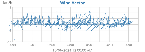 Wind Vector